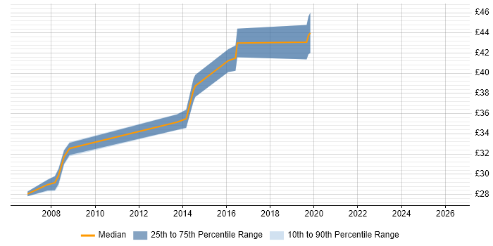 Contractor hourly rate distribution trend for EMC Engineer job vacancies in the East of England