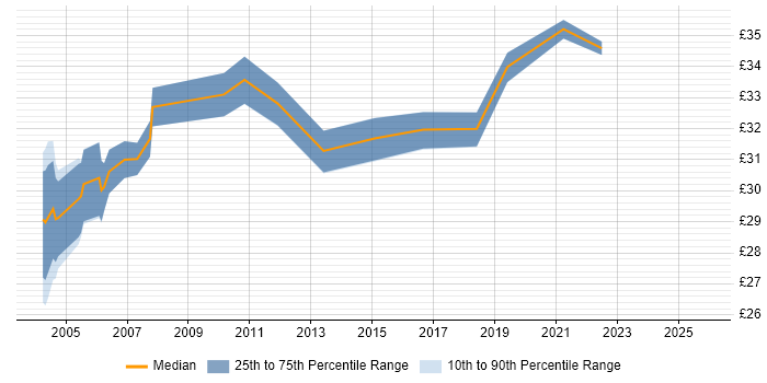 Contractor hourly rate distribution trend for jobs in the East of England citing End-to-End Testing