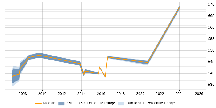 Contractor hourly rate distribution trend for jobs in the East of England citing Enterprise Architecture