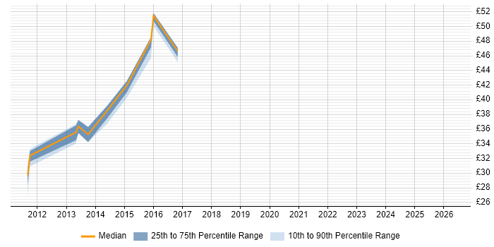 Contractor hourly rate distribution trend for jobs in the East of England citing Enterprise Data Warehouse