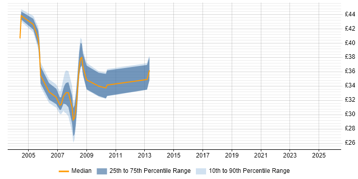 Contractor hourly rate distribution trend for jobs in the East of England citing Enterprise Software