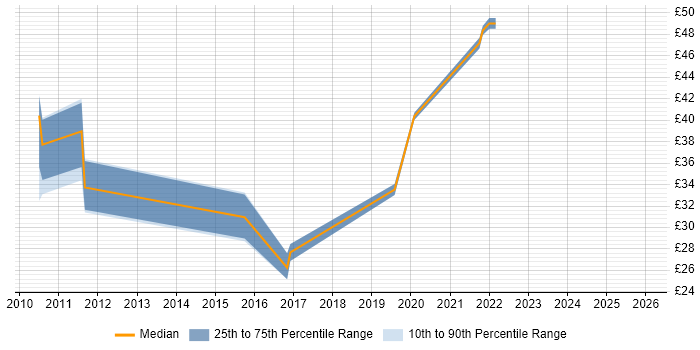 Contractor hourly rate distribution trend for jobs in the East of England citing Entity Framework