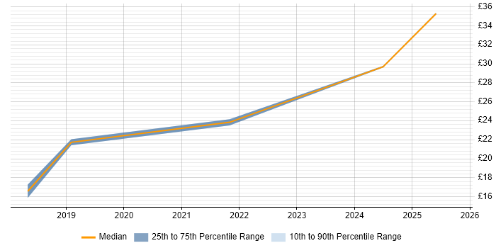 Contractor hourly rate distribution trend for jobs in the East of England citing Entra ID