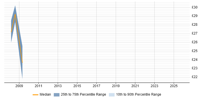 Contractor hourly rate distribution trend for Environment Manager job vacancies in the East of England