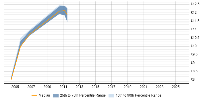 Contractor hourly rate distribution trend for EPoS Field Engineer job vacancies in the East of England Contractor hourly rate distribution trend for EPoS Field Engineer job vacancies in the East of England
