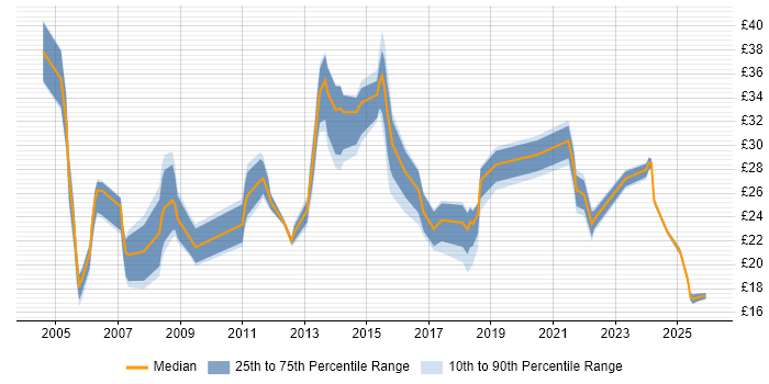 Contractor hourly rate distribution trend for jobs in the East of England citing ERP