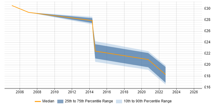 Contractor hourly rate distribution trend for jobs in the East of England citing Escalation Management