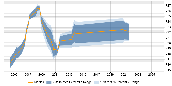Contractor hourly rate distribution trend for 3rd Line Support job vacancies in Essex
