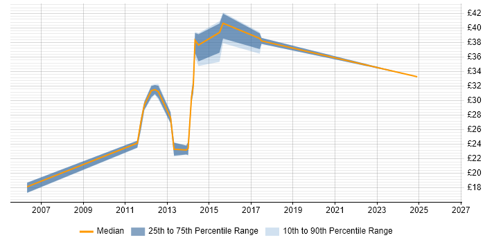 Contractor hourly rate distribution trend for jobs in Essex citing Accessibility