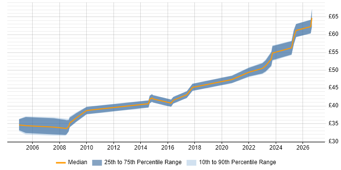 Contractor hourly rate distribution trend for jobs in Essex citing Aerospace