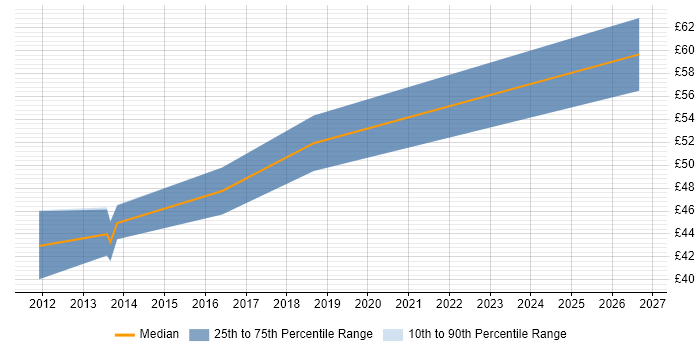 Contractor hourly rate distribution trend for jobs in Essex citing Altera