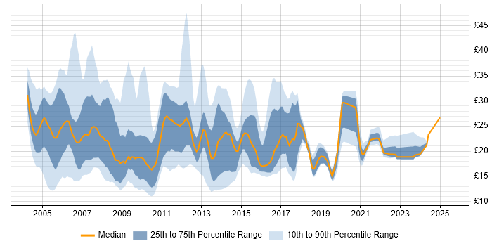 Contractor hourly rate distribution trend for Analyst job vacancies in Essex
