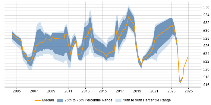 Contractor hourly rate distribution trend for jobs in Essex citing Analytical Skills Contractor hourly rate distribution trend for jobs in Essex citing Analytical Skills