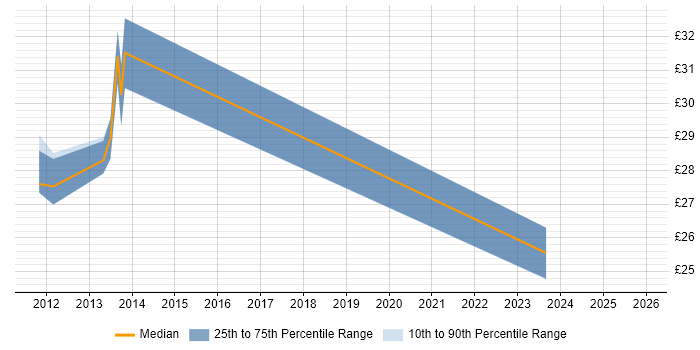 Contractor hourly rate distribution trend for jobs in Essex citing Analytical Thinking