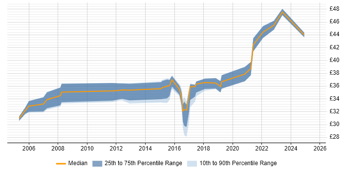 Contractor hourly rate distribution trend for jobs in Essex citing Analytics