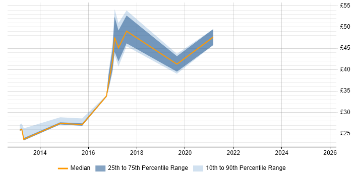 Contractor hourly rate distribution trend for jobs in Essex citing Apple iOS