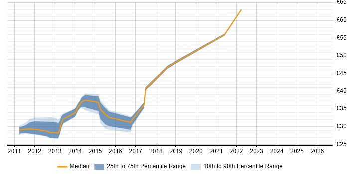 Contractor hourly rate distribution trend for jobs in Essex citing Application Security