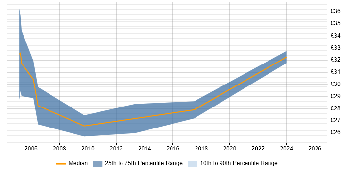 Contractor hourly rate distribution trend for Applications Engineer job vacancies in Essex