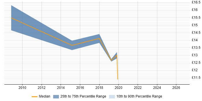 Contractor hourly rate distribution trend for jobs in Essex citing ArcGIS