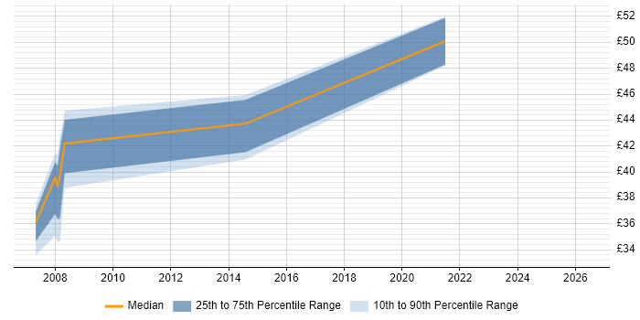 Contractor hourly rate distribution trend for jobs in Essex citing Architectural Patterns