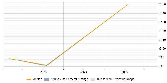 Contractor hourly rate distribution trend for jobs in Essex citing AWS