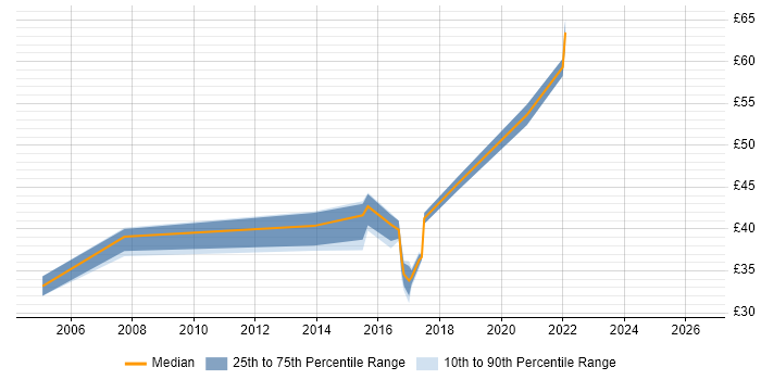 Contractor hourly rate distribution trend for jobs in Essex citing B2C