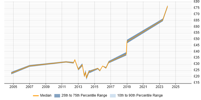 Contractor hourly rate distribution trend for jobs in Essex citing Banking
