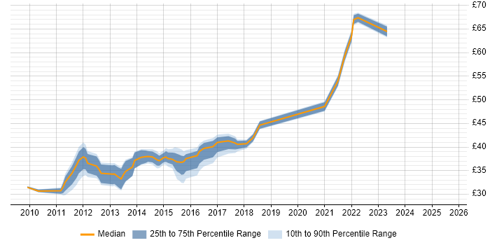 Contractor hourly rate distribution trend for jobs in Basildon citing Agile