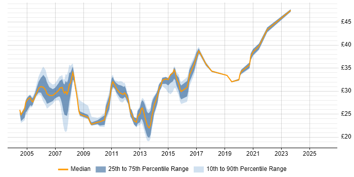 Contractor hourly rate distribution trend for Analyst job vacancies in Basildon