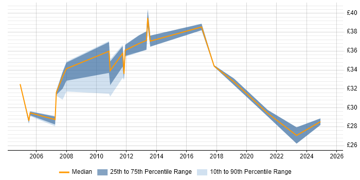 Contractor hourly rate distribution trend for jobs in Basildon citing Analytical Skills