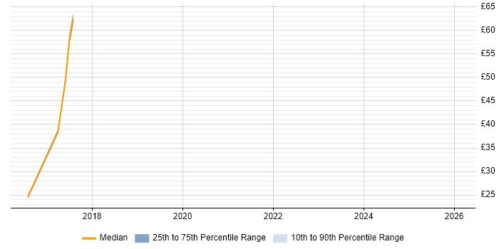 Contractor hourly rate distribution trend for jobs in Basildon citing Android
