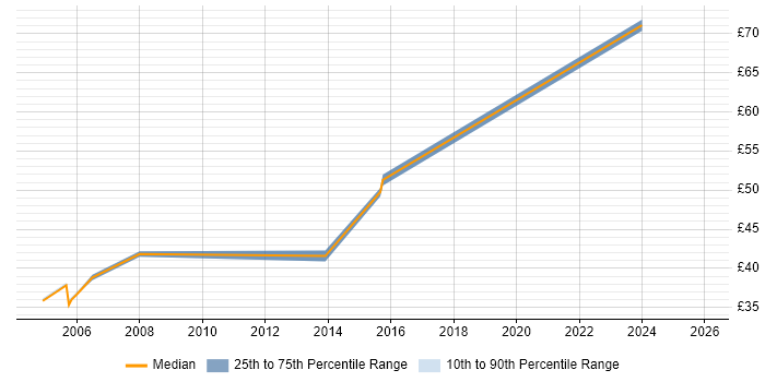 Contractor hourly rate distribution trend for Architect job vacancies in Basildon