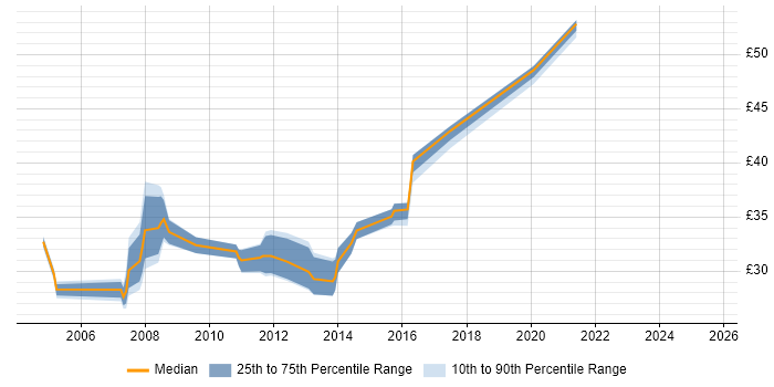 Contractor hourly rate distribution trend for jobs in Basildon citing Automotive