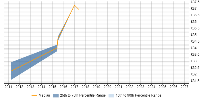 Contractor hourly rate distribution trend for jobs in Basildon citing Backlog Management