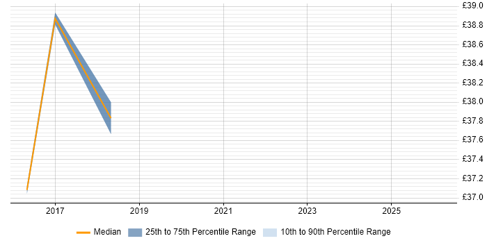 Contractor hourly rate distribution trend for jobs in Basildon citing BDD