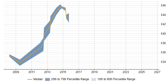 Contractor hourly rate distribution trend for jobs in Basildon citing Budget Management