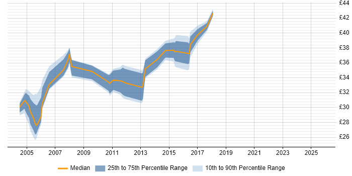 Contractor hourly rate distribution trend for jobs in Basildon citing Business Analysis
