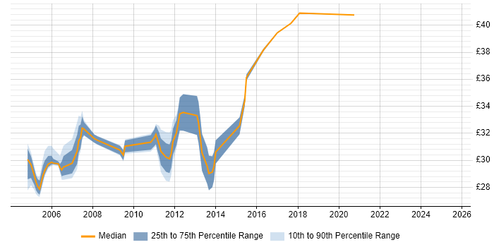 Contractor hourly rate distribution trend for Business Analyst job vacancies in Basildon Contractor hourly rate distribution trend for Business Analyst job vacancies in Basildon