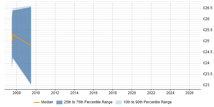 Contractor hourly rate distribution trend for jobs in Basildon citing CCNP
