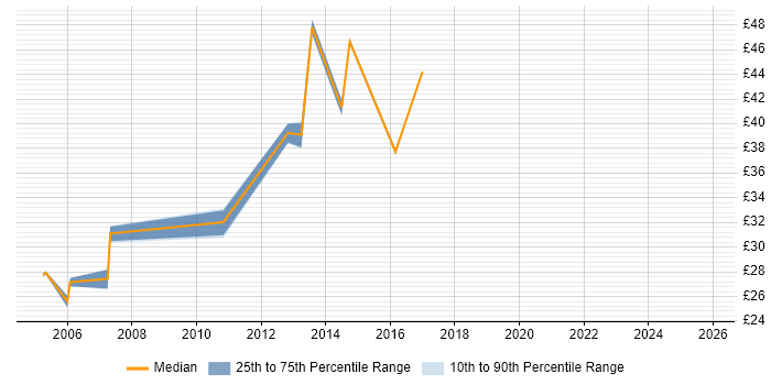 Contractor hourly rate distribution trend for jobs in Basildon citing Change Management