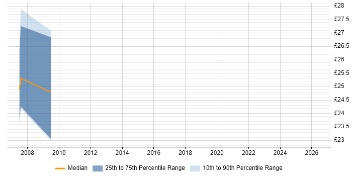 Contractor hourly rate distribution trend for jobs in Basildon citing Cisco Certification