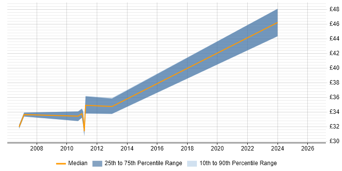 Contractor hourly rate distribution trend for jobs in Basildon citing Clustering