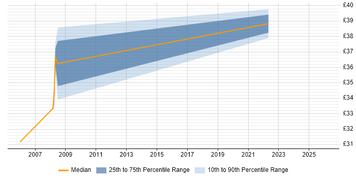 Contractor hourly rate distribution trend for jobs in Basildon citing Code Quality