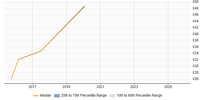 Contractor hourly rate distribution trend for jobs in Basildon citing Computer Science