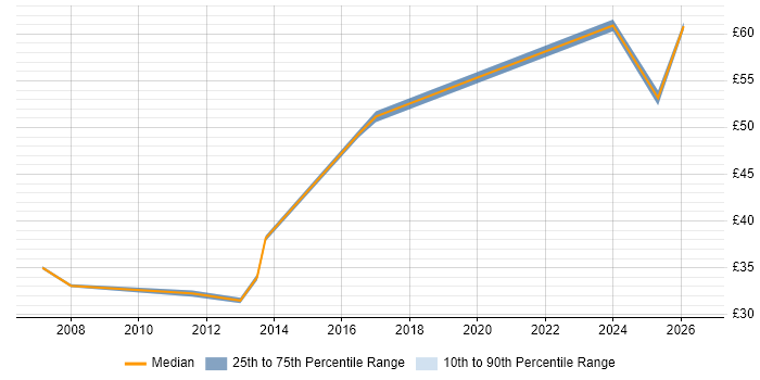 Contractor hourly rate distribution trend for Consultant job vacancies in Basildon