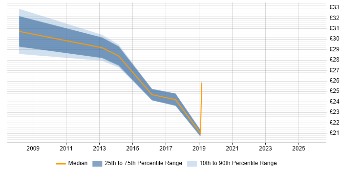 Contractor hourly rate distribution trend for jobs in Basildon citing Continuous Improvement