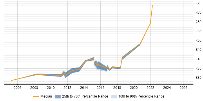 Contractor hourly rate distribution trend for jobs in Basildon citing CSS