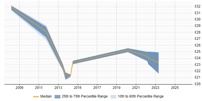 Contractor hourly rate distribution trend for jobs in Basildon citing Data Centre