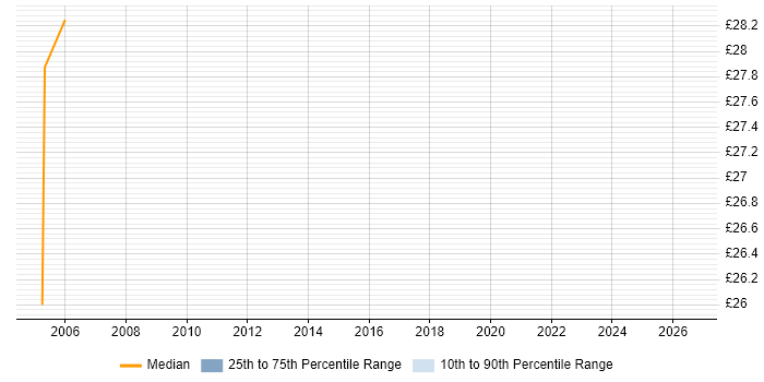 Contractor hourly rate distribution trend for jobs in Basildon citing Data Mapping
