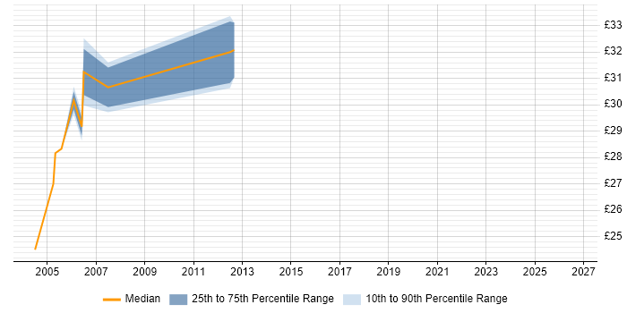 Contractor hourly rate distribution trend for jobs in Basildon citing Data Modelling